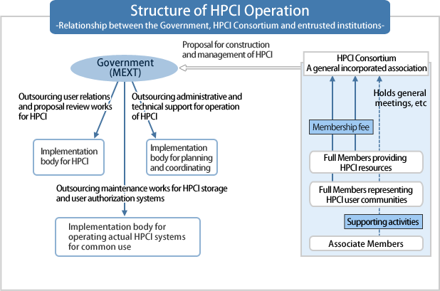 HPCI計画推進の仕組み