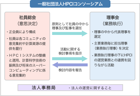 HPCI計画推進の仕組み