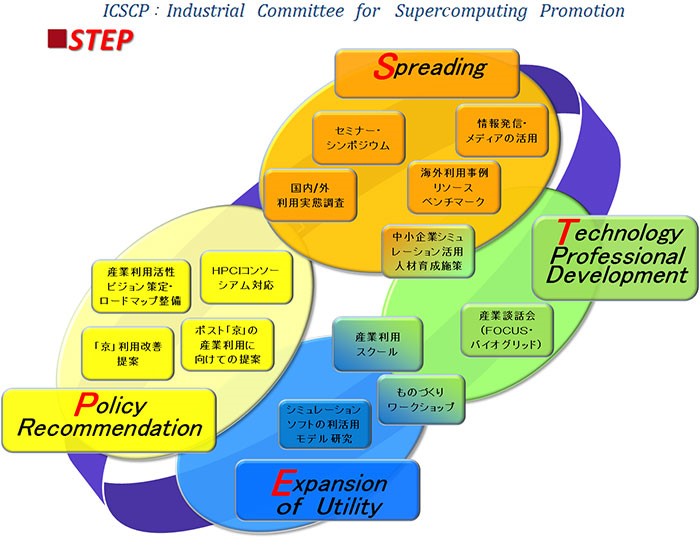 スーパーコンピューティング技術産業応用協議会の活動内容