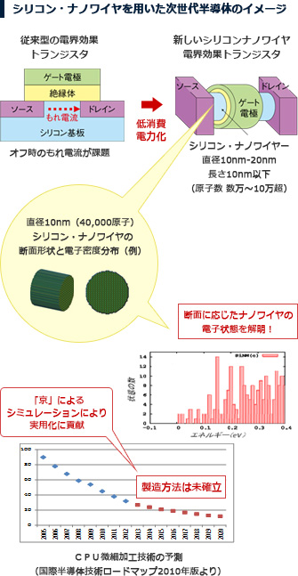 シリコン・ナノワイヤを用いた次世代半導体のイメージ