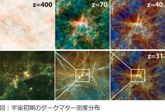 図：宇宙初期のダークマター密度分布